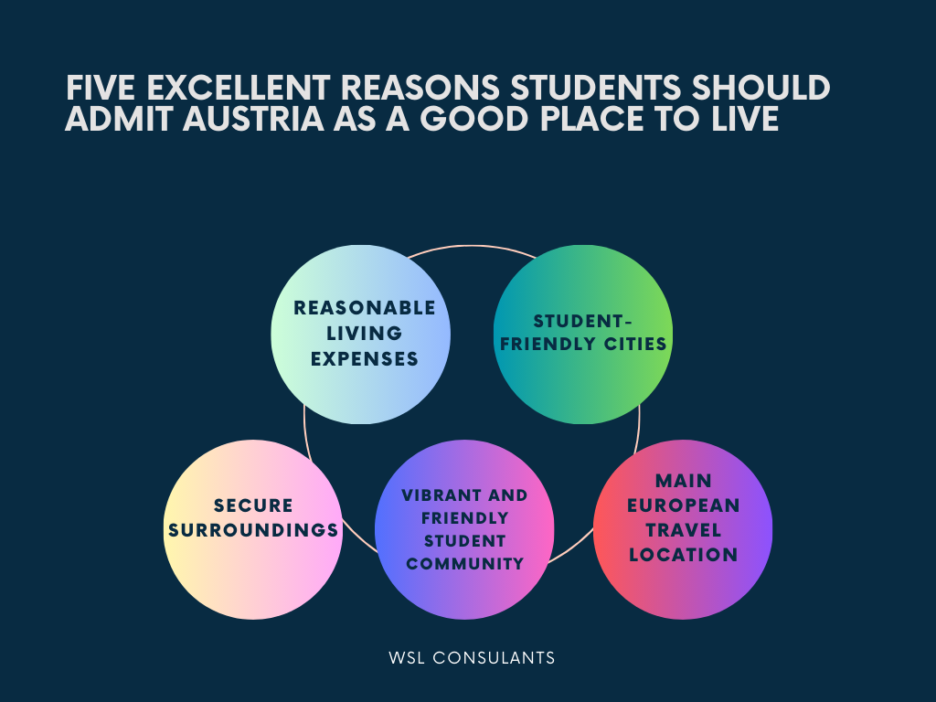 Admit Austria as a Good Place to Live