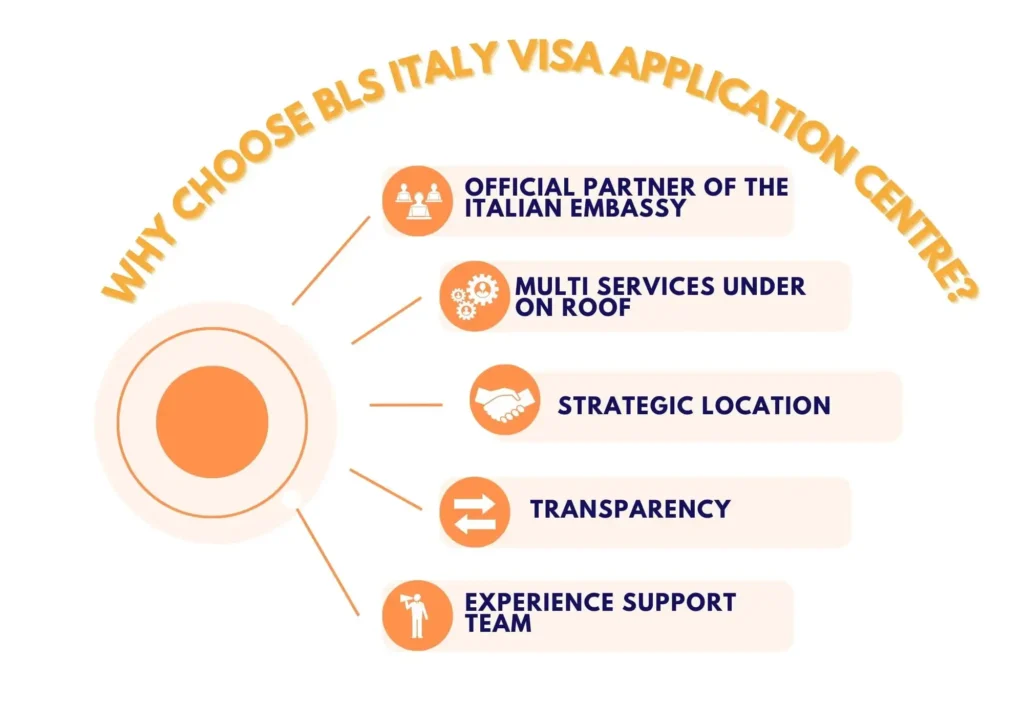 Why Choose BLS Italy Visa Application Centre