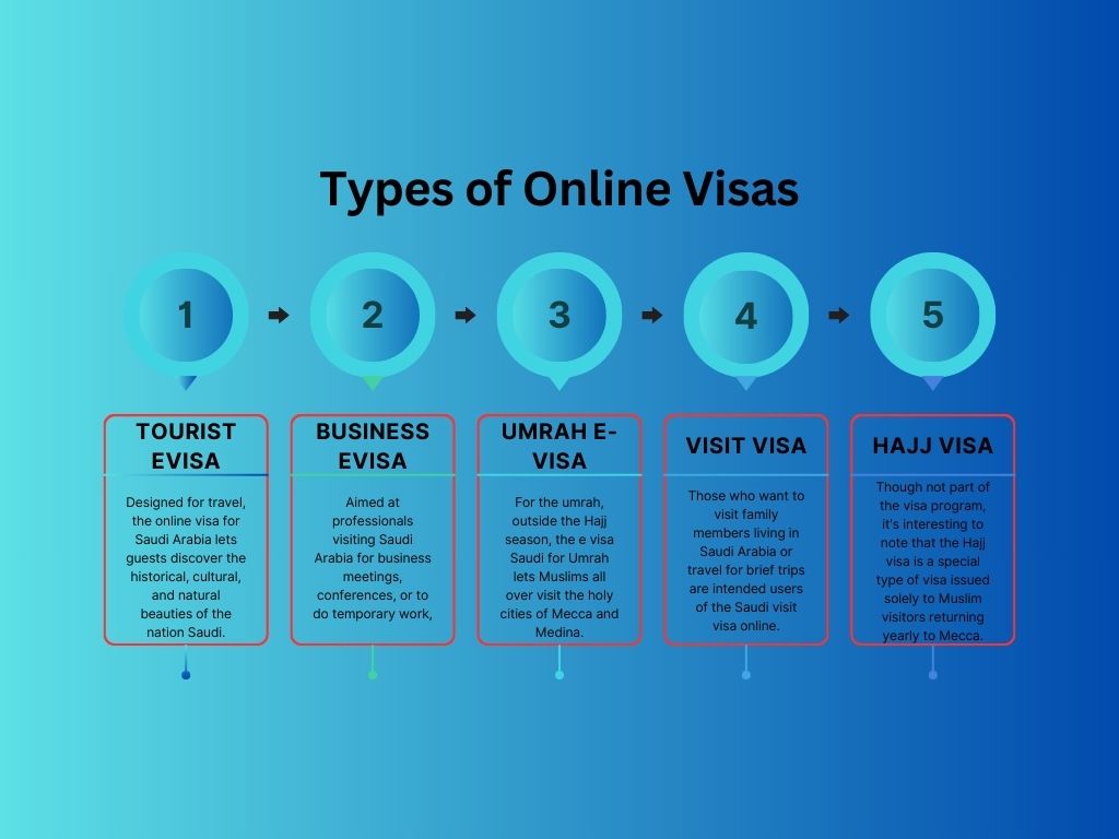 Types of Online Visas for Saudi Arabia