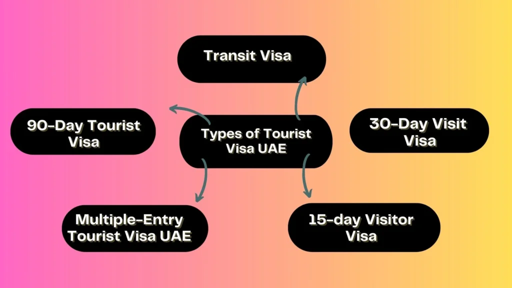 Types of Tourist Visa UAE